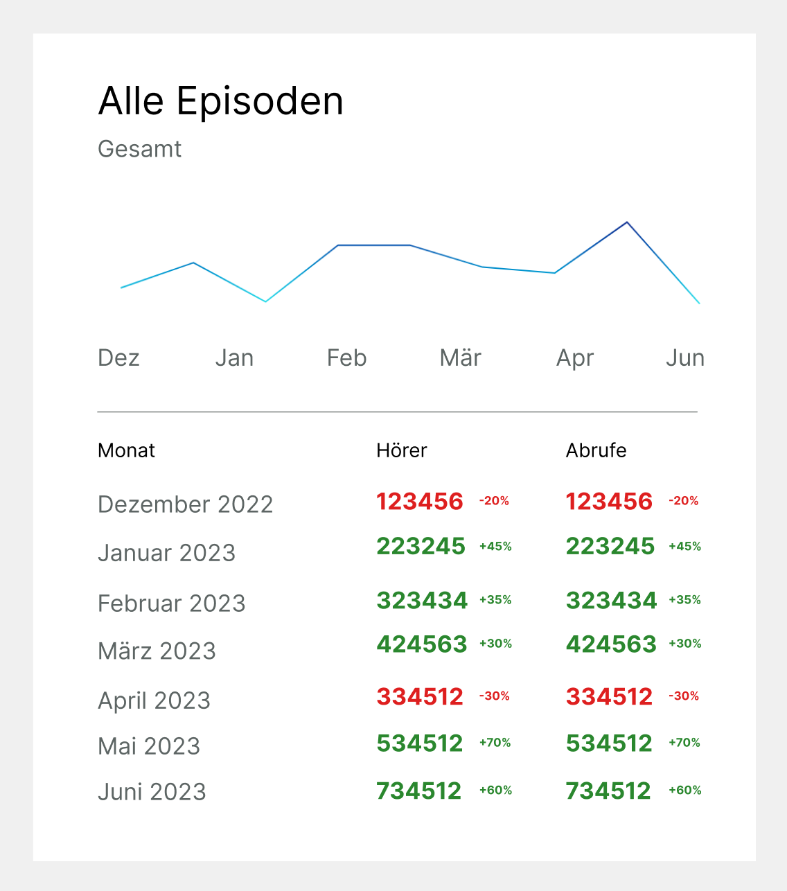 Podcast-Hosting Statistiken - Monatsübersicht